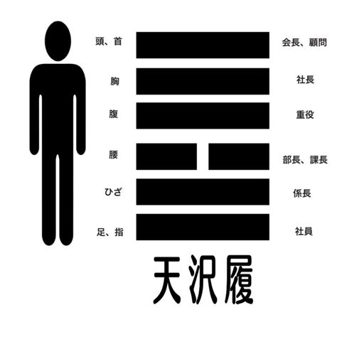 天澤履復合|天沢履（てんたくり）の解説 ｜ 易経独